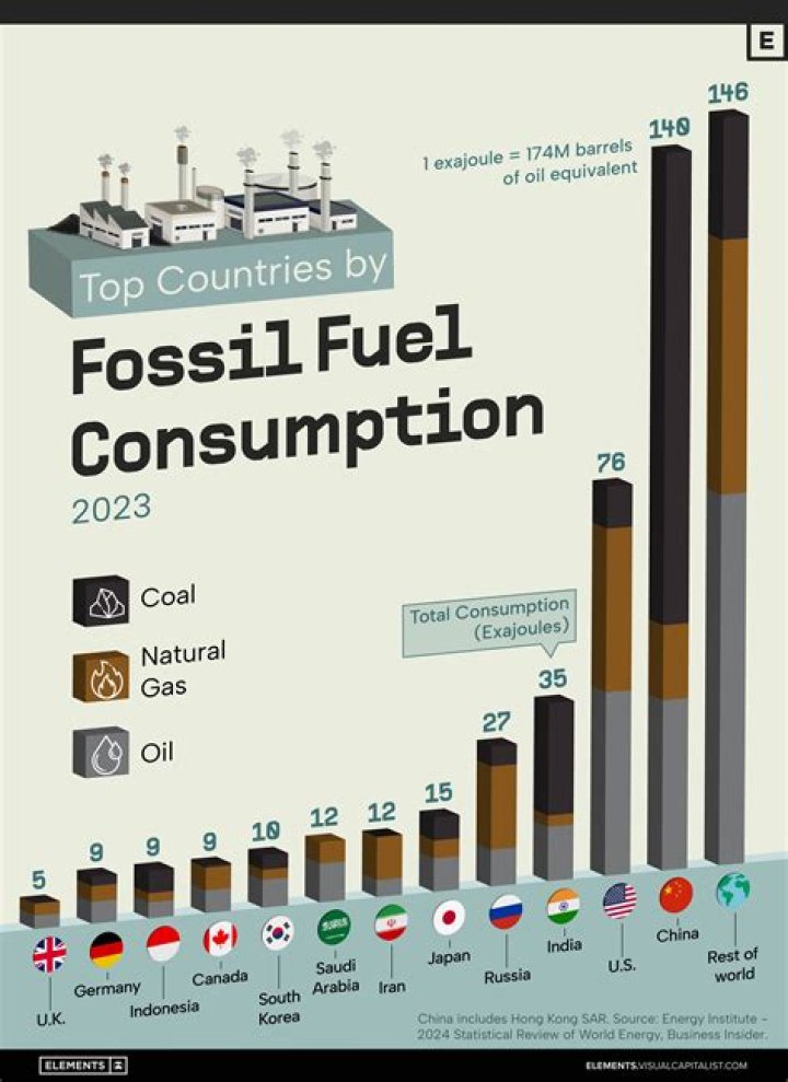 Fossil fuel often transported by train