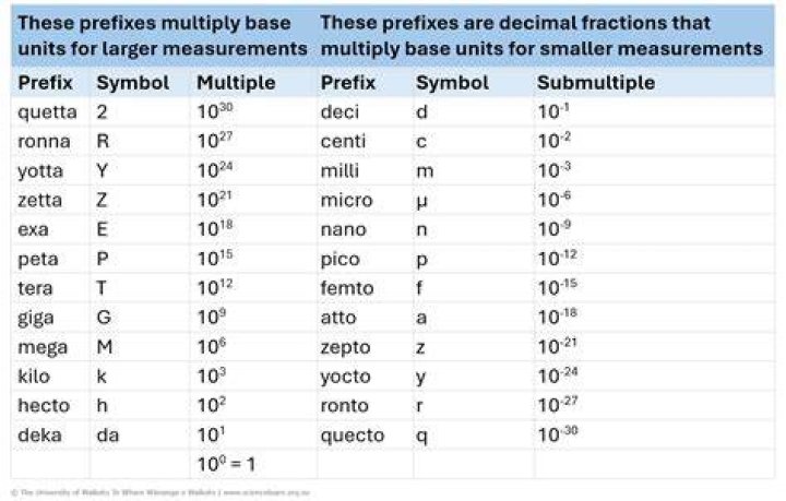 Prefix for science or present