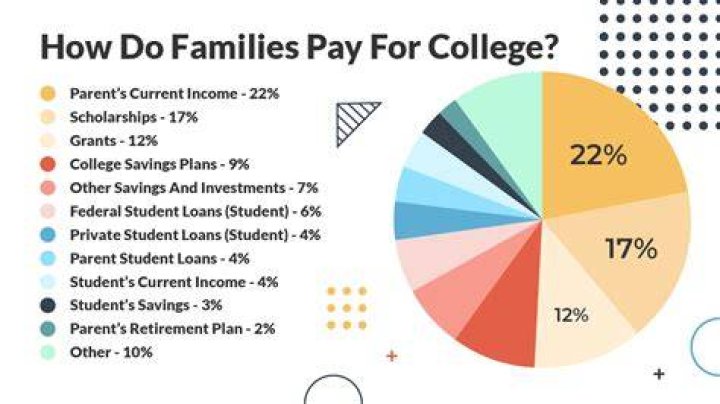 Put off as going to college