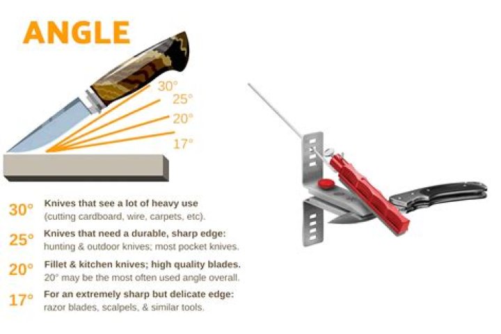 Sharpen as a knife edge
