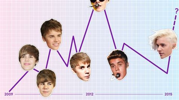 The Unstoppable Rise Of Justin Bieber: From Teen Sensation To Pop Icon