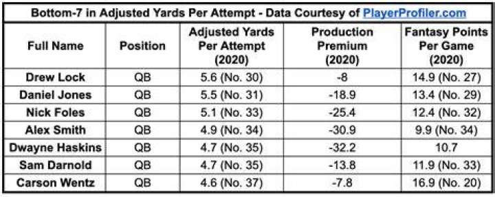 Yards per attempt is one for a quarterback for short